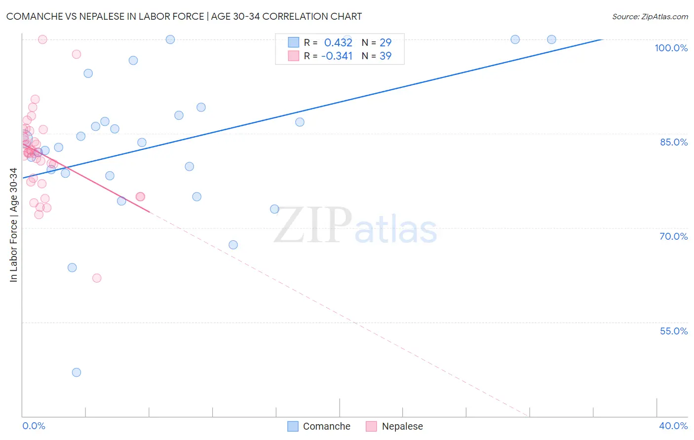 Comanche vs Nepalese In Labor Force | Age 30-34
