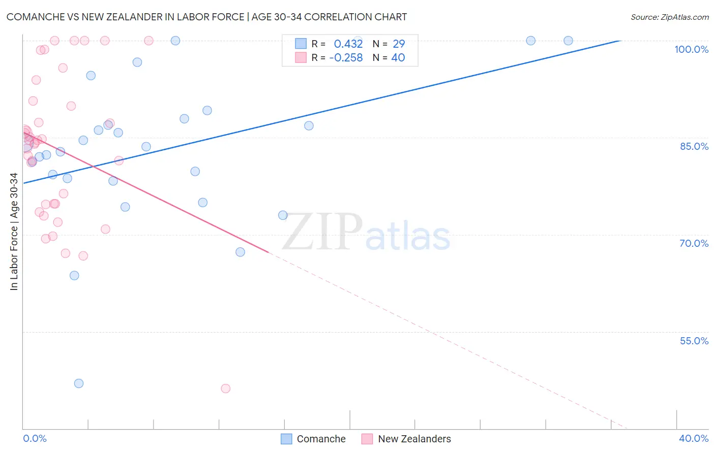 Comanche vs New Zealander In Labor Force | Age 30-34