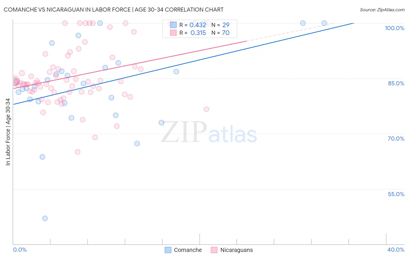 Comanche vs Nicaraguan In Labor Force | Age 30-34