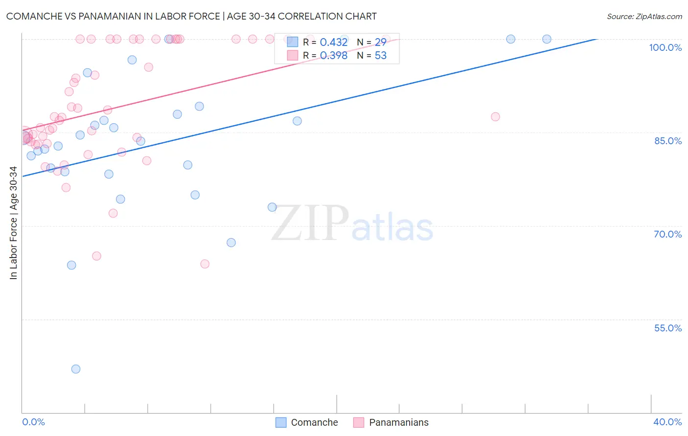 Comanche vs Panamanian In Labor Force | Age 30-34