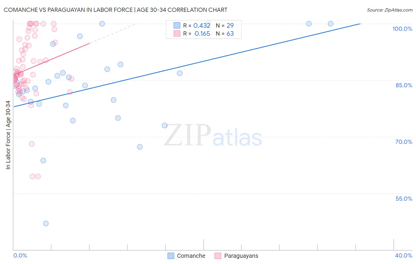 Comanche vs Paraguayan In Labor Force | Age 30-34