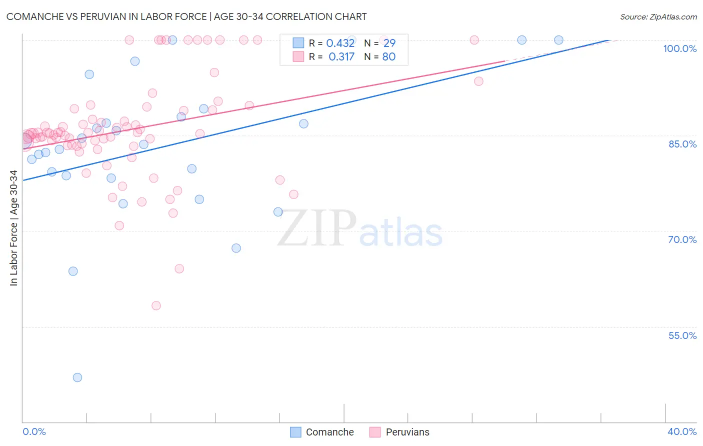 Comanche vs Peruvian In Labor Force | Age 30-34