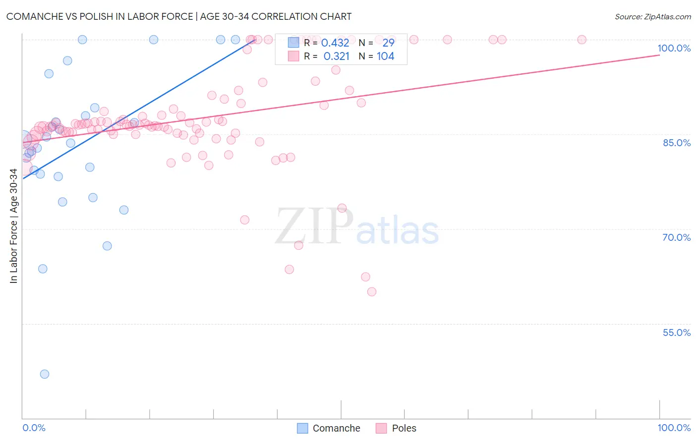 Comanche vs Polish In Labor Force | Age 30-34