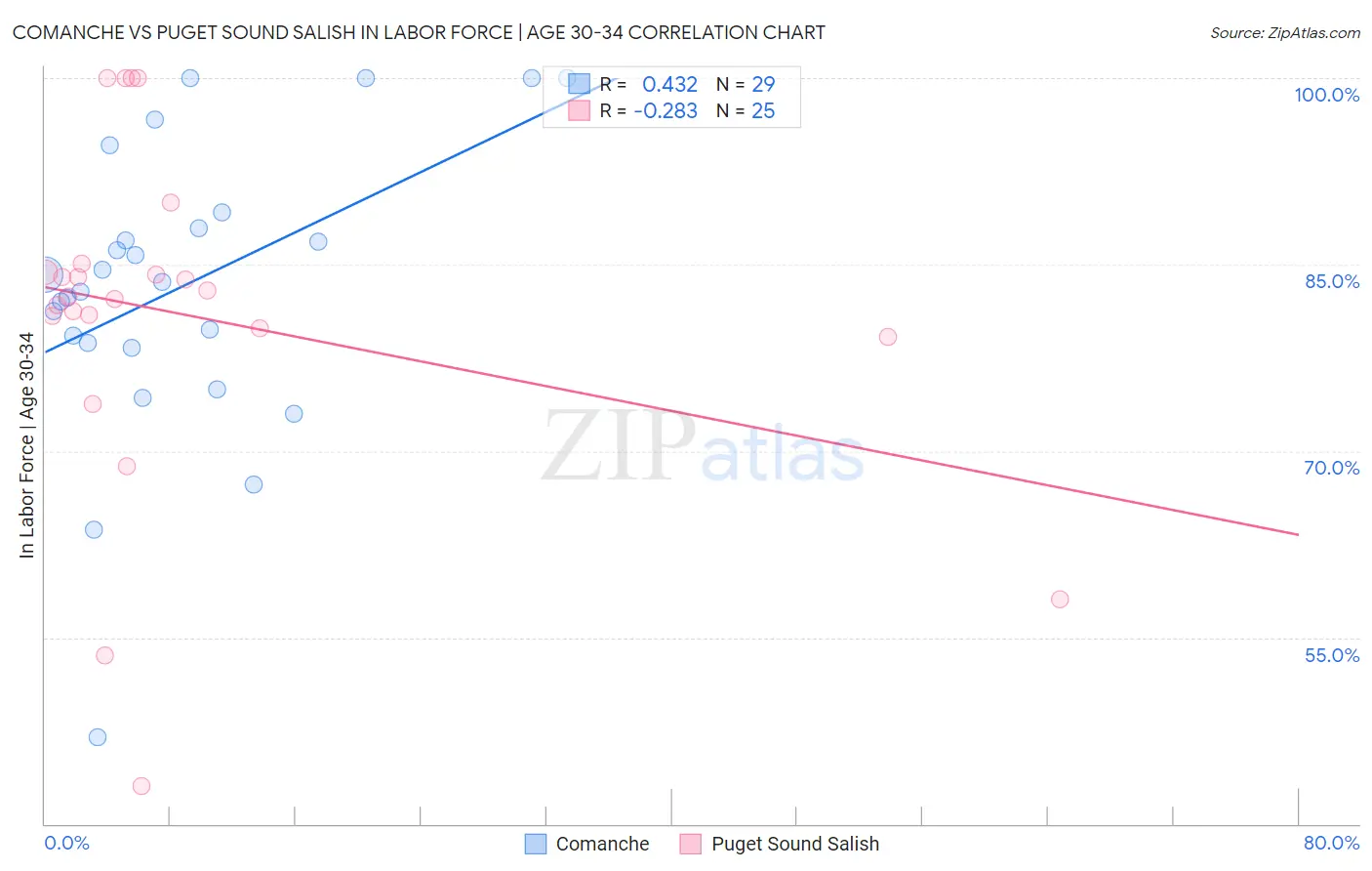 Comanche vs Puget Sound Salish In Labor Force | Age 30-34