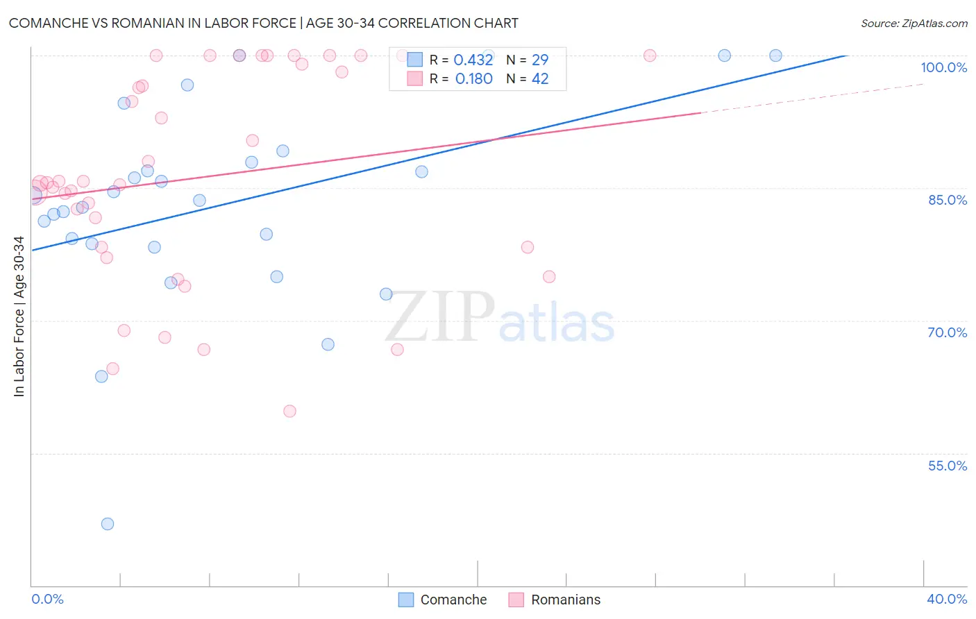 Comanche vs Romanian In Labor Force | Age 30-34
