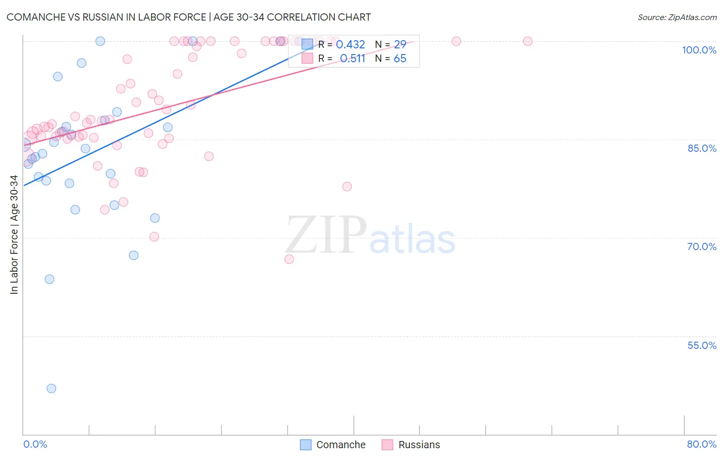 Comanche vs Russian In Labor Force | Age 30-34