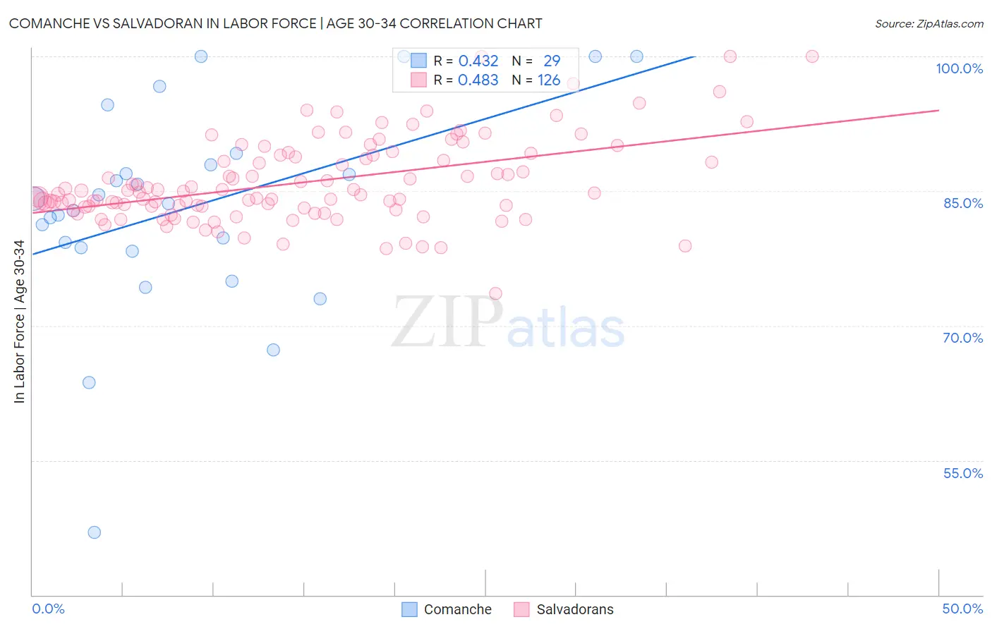 Comanche vs Salvadoran In Labor Force | Age 30-34