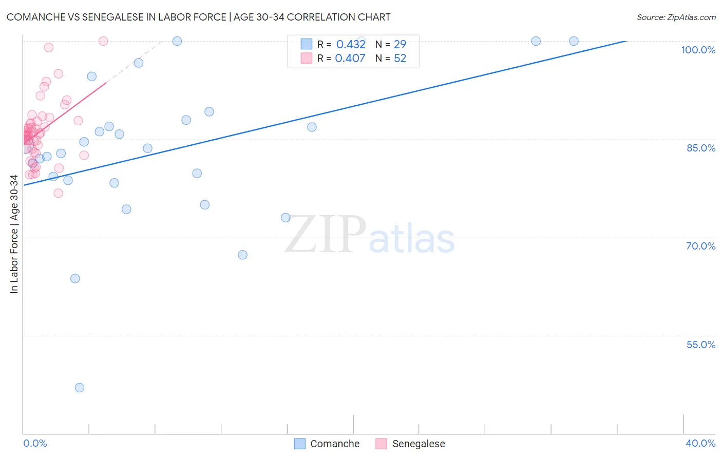 Comanche vs Senegalese In Labor Force | Age 30-34