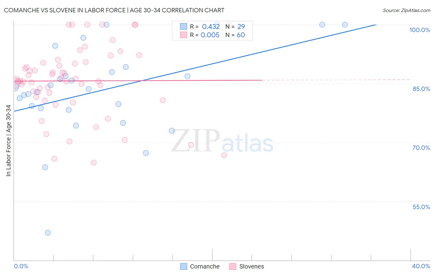 Comanche vs Slovene In Labor Force | Age 30-34