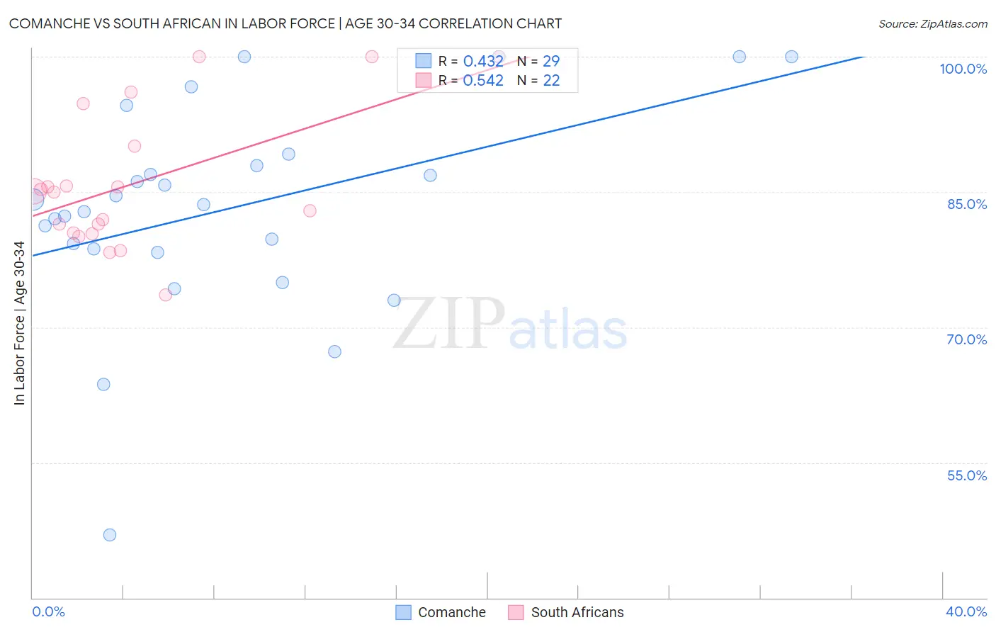 Comanche vs South African In Labor Force | Age 30-34