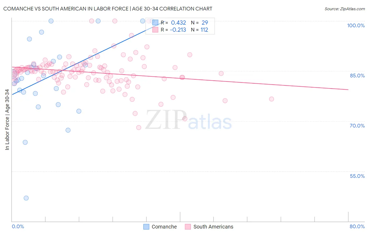 Comanche vs South American In Labor Force | Age 30-34