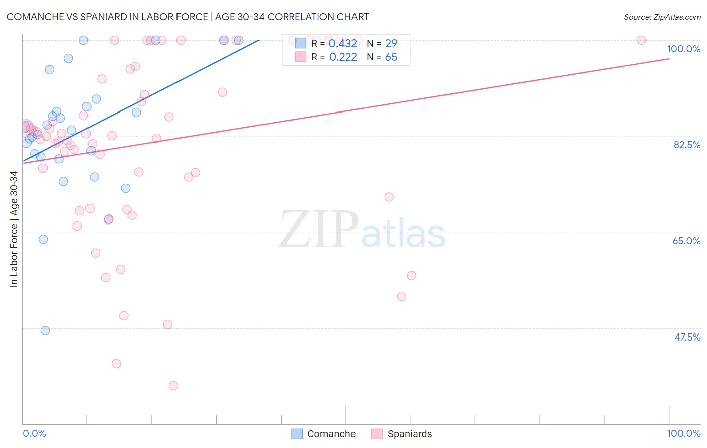 Comanche vs Spaniard In Labor Force | Age 30-34