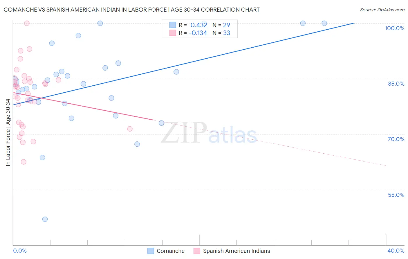 Comanche vs Spanish American Indian In Labor Force | Age 30-34