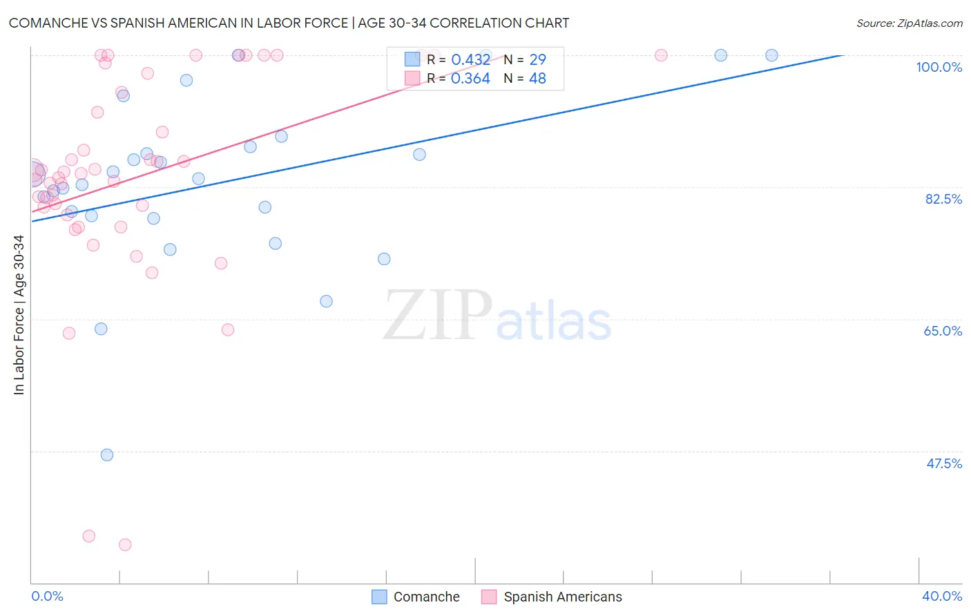 Comanche vs Spanish American In Labor Force | Age 30-34