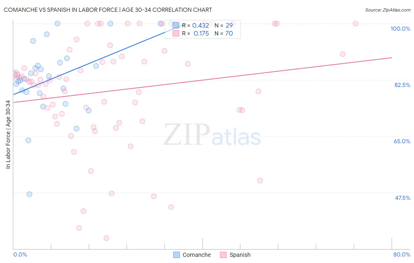 Comanche vs Spanish In Labor Force | Age 30-34