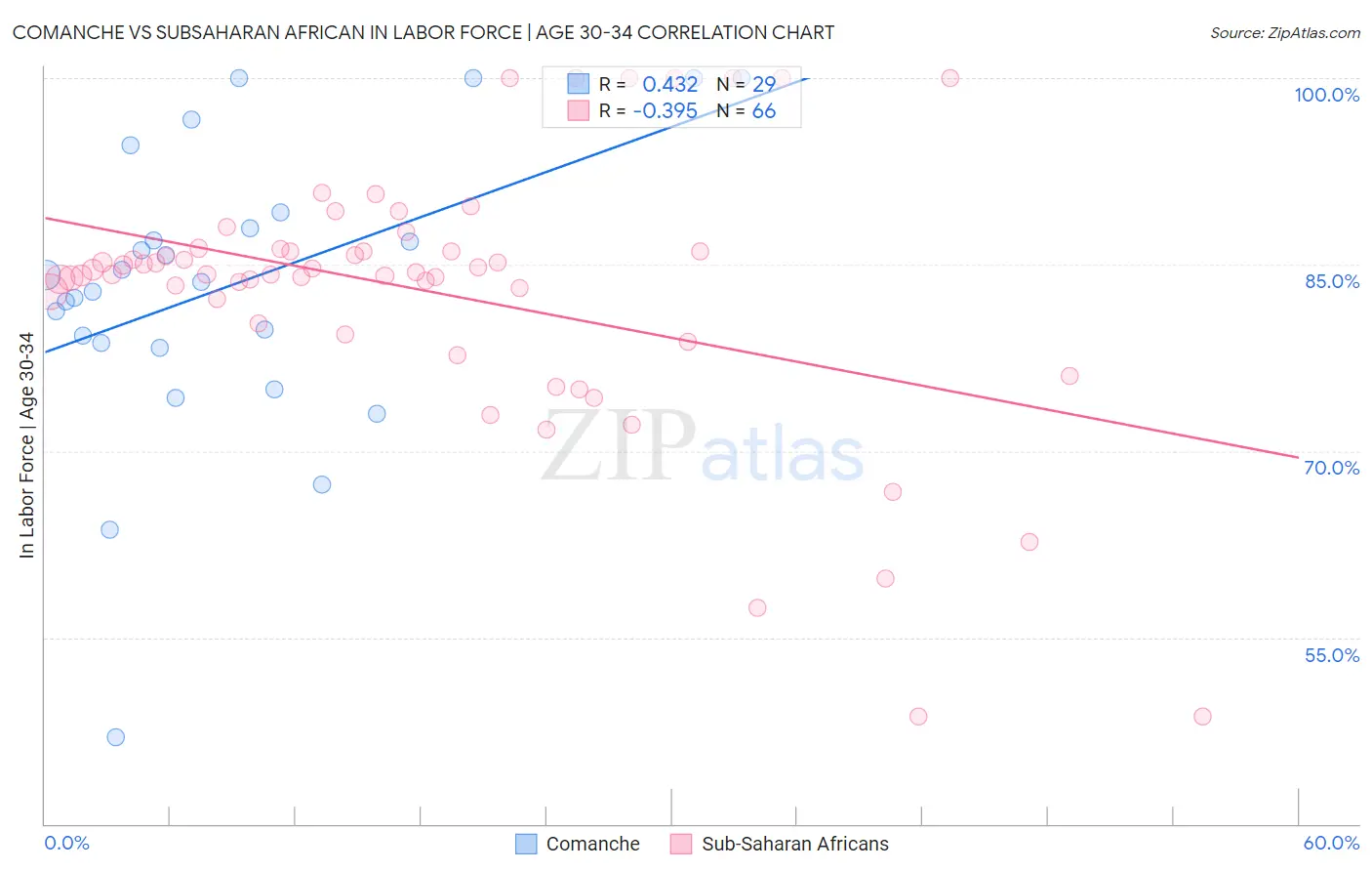 Comanche vs Subsaharan African In Labor Force | Age 30-34