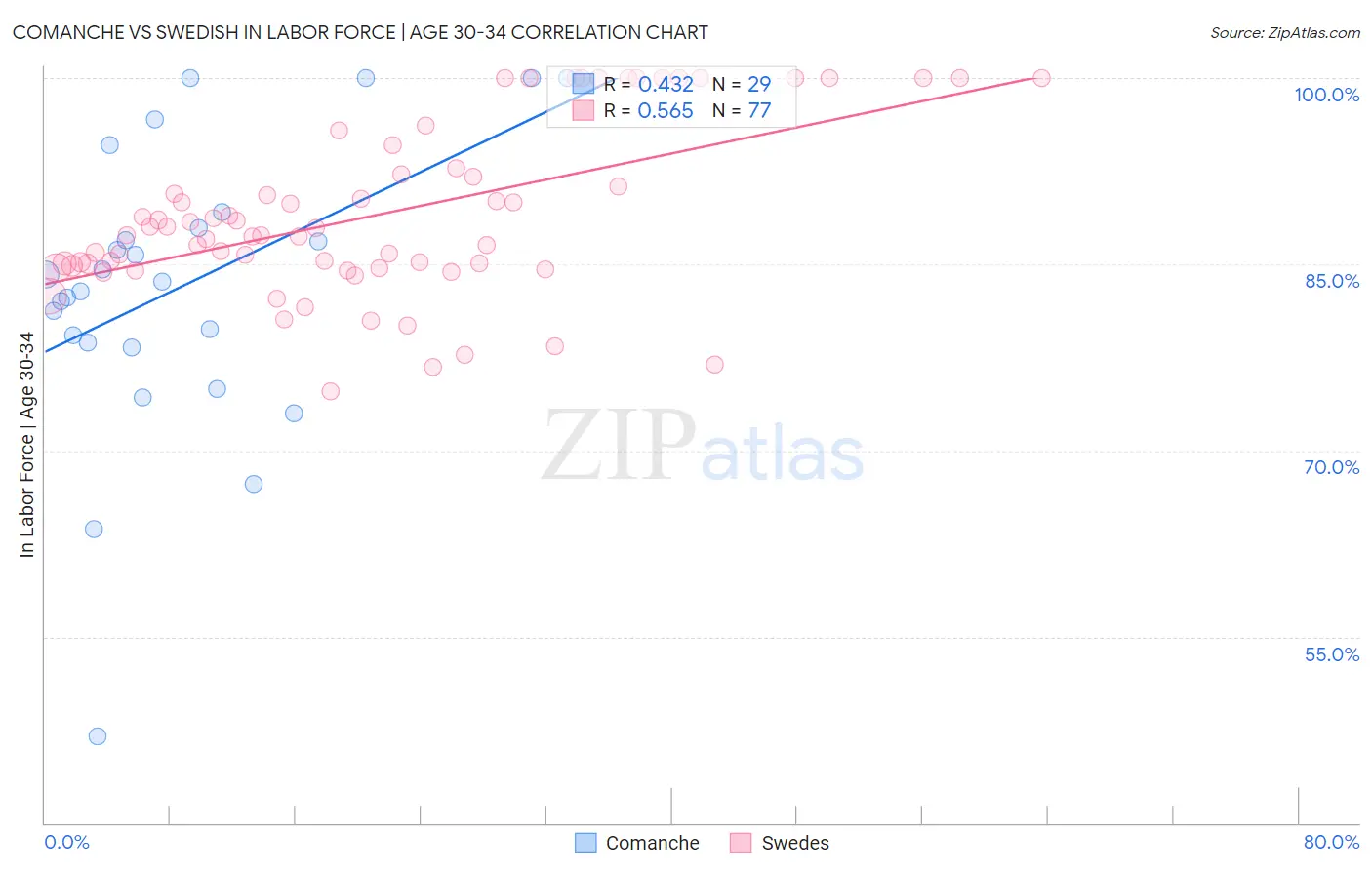 Comanche vs Swedish In Labor Force | Age 30-34