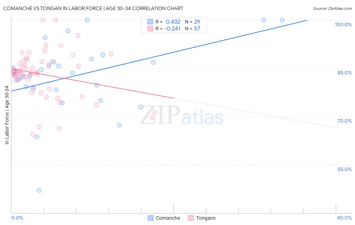 Comanche vs Tongan In Labor Force | Age 30-34