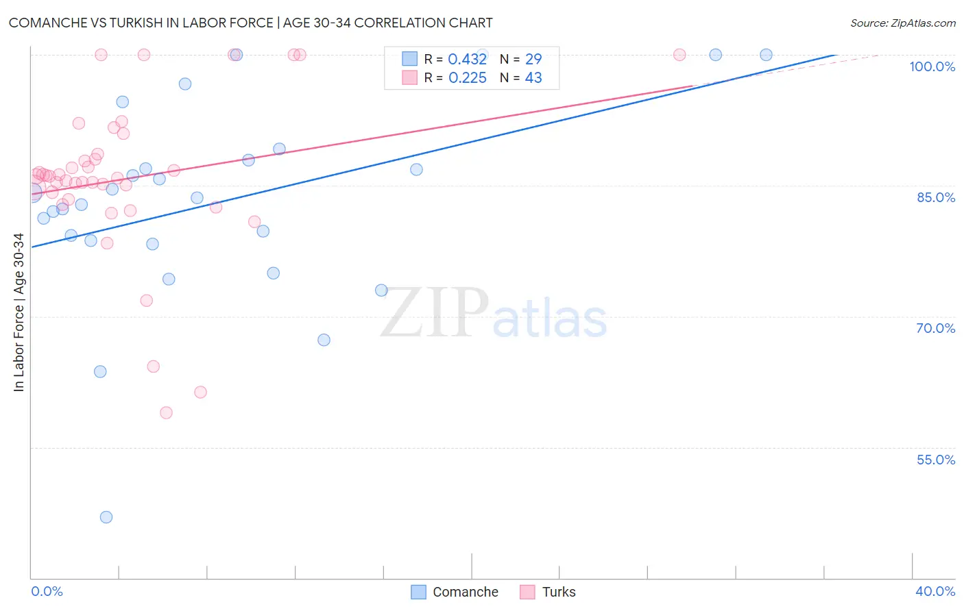Comanche vs Turkish In Labor Force | Age 30-34