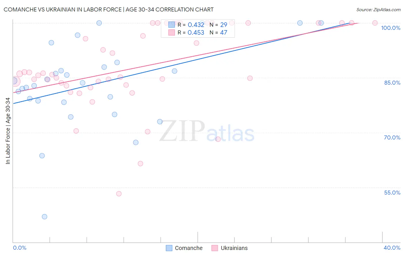 Comanche vs Ukrainian In Labor Force | Age 30-34