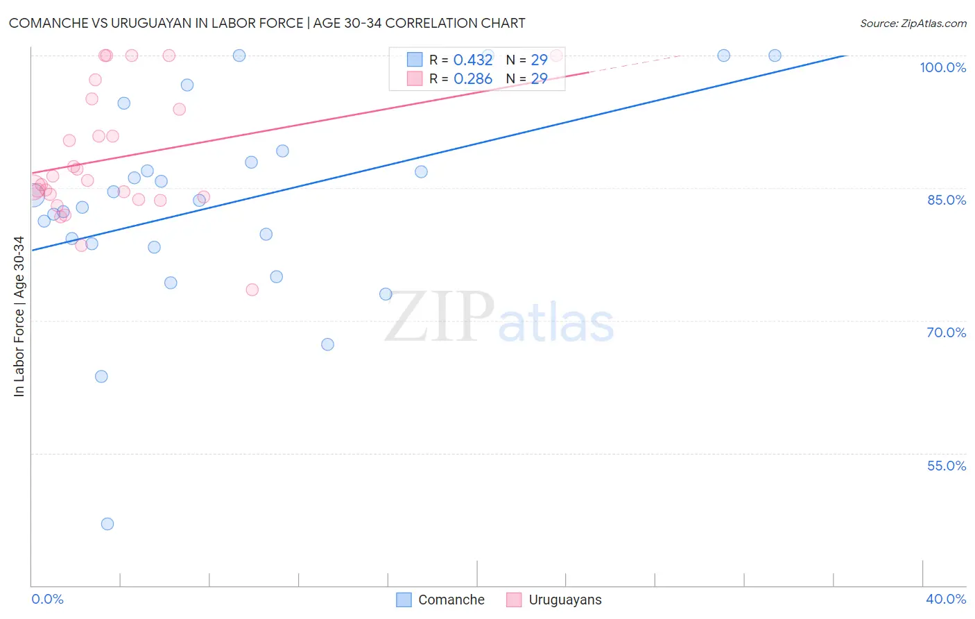 Comanche vs Uruguayan In Labor Force | Age 30-34