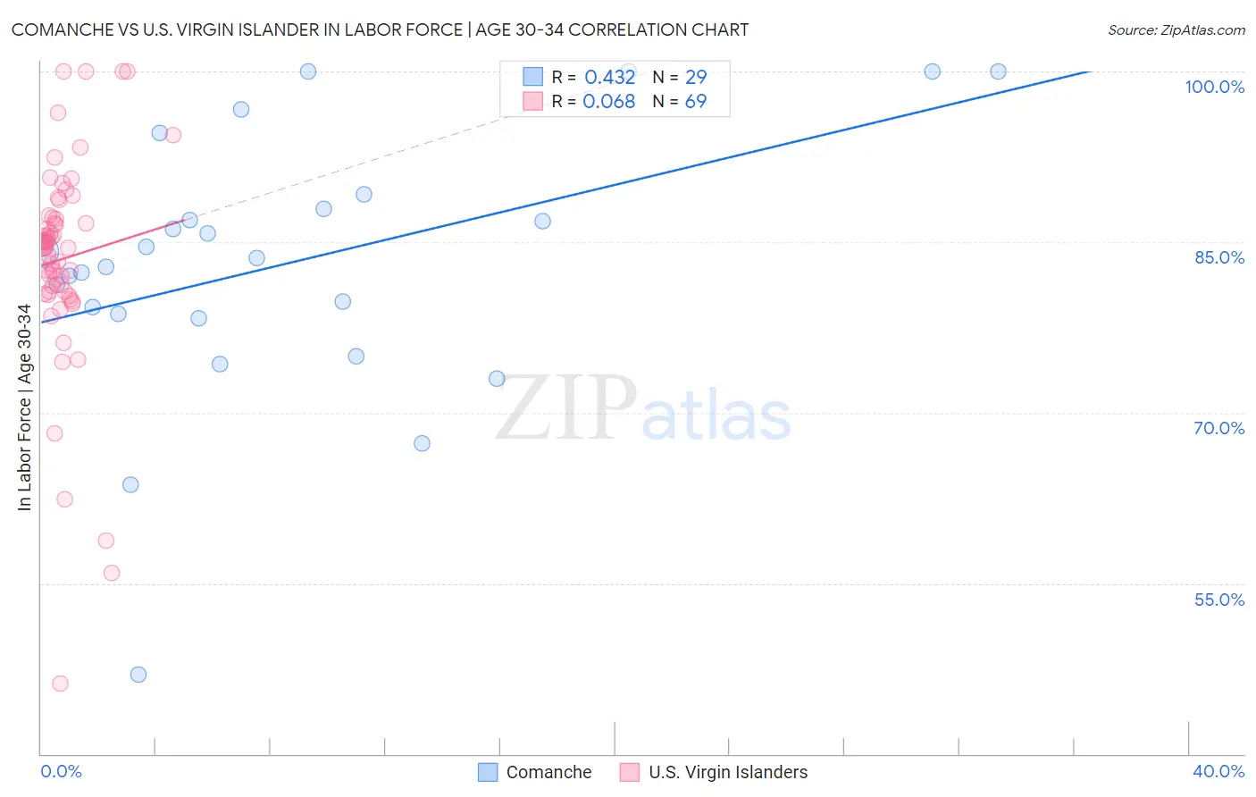 Comanche vs U.S. Virgin Islander In Labor Force | Age 30-34
