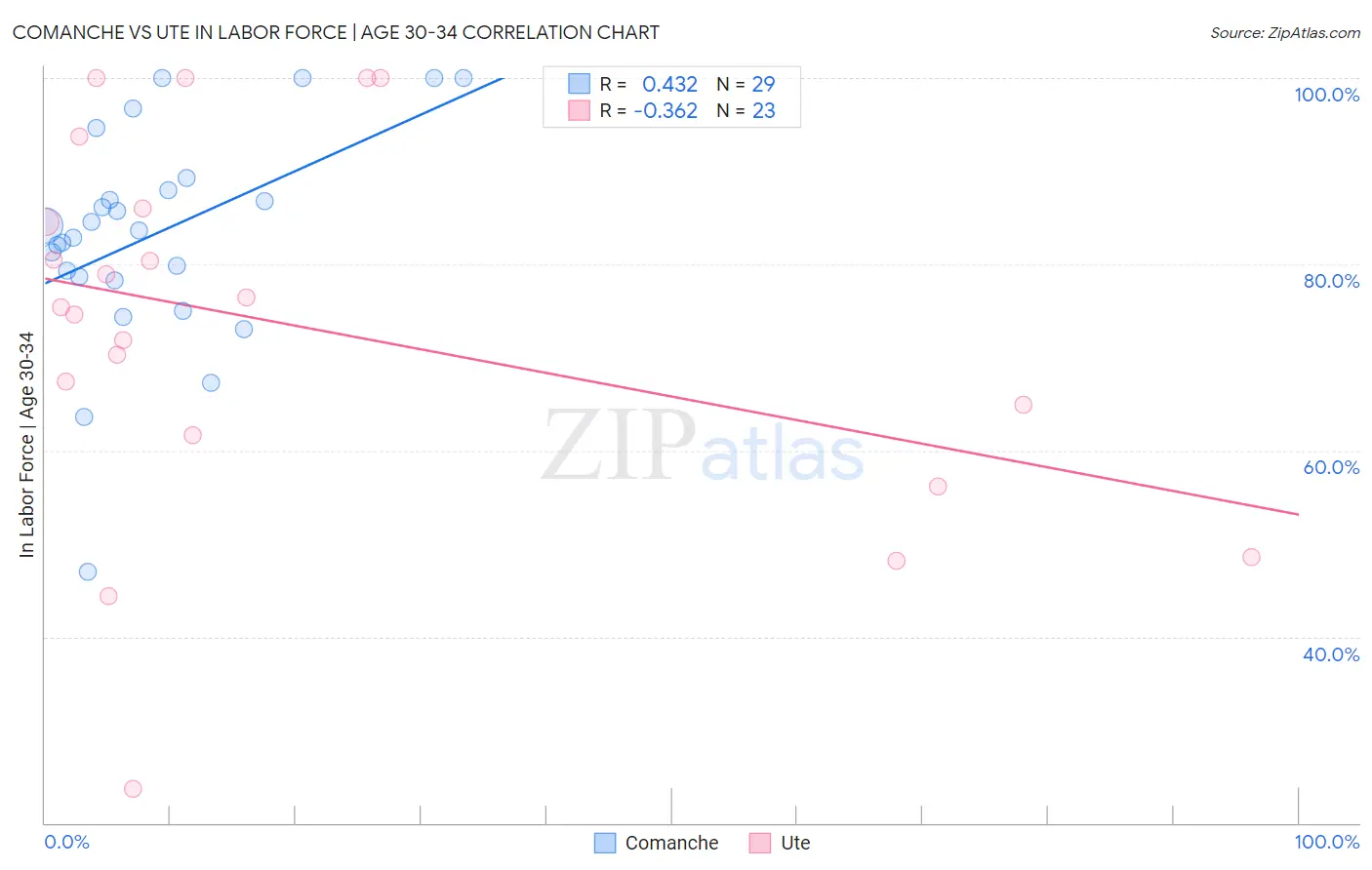 Comanche vs Ute In Labor Force | Age 30-34