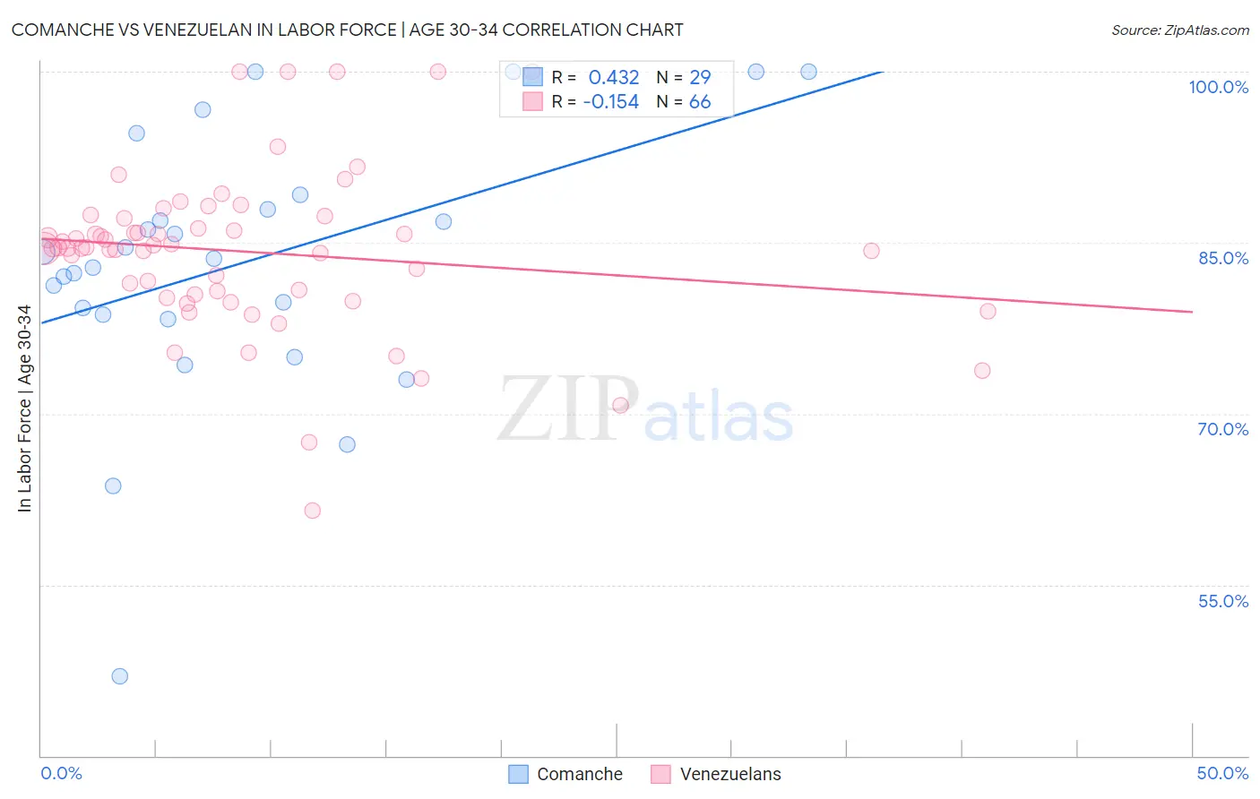 Comanche vs Venezuelan In Labor Force | Age 30-34