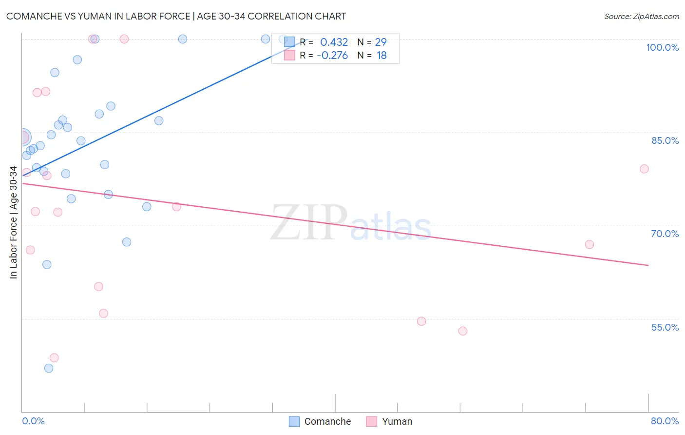 Comanche vs Yuman In Labor Force | Age 30-34