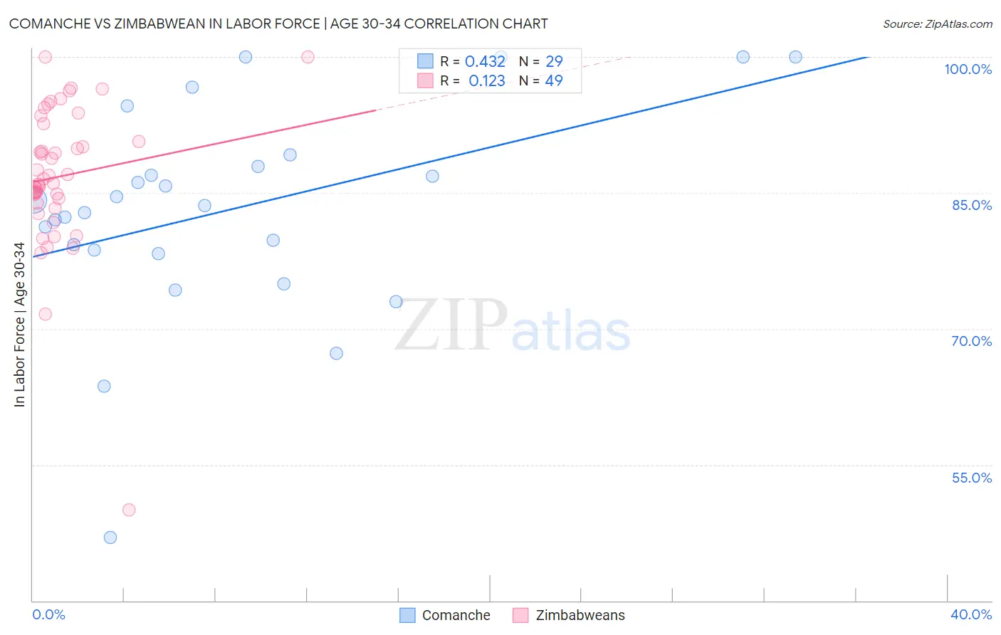 Comanche vs Zimbabwean In Labor Force | Age 30-34