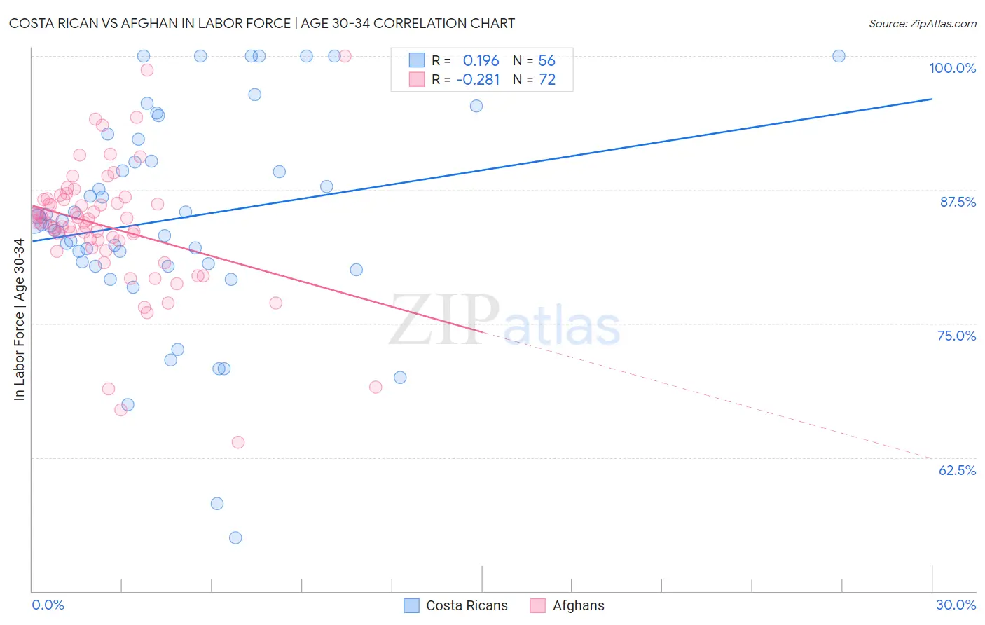Costa Rican vs Afghan In Labor Force | Age 30-34