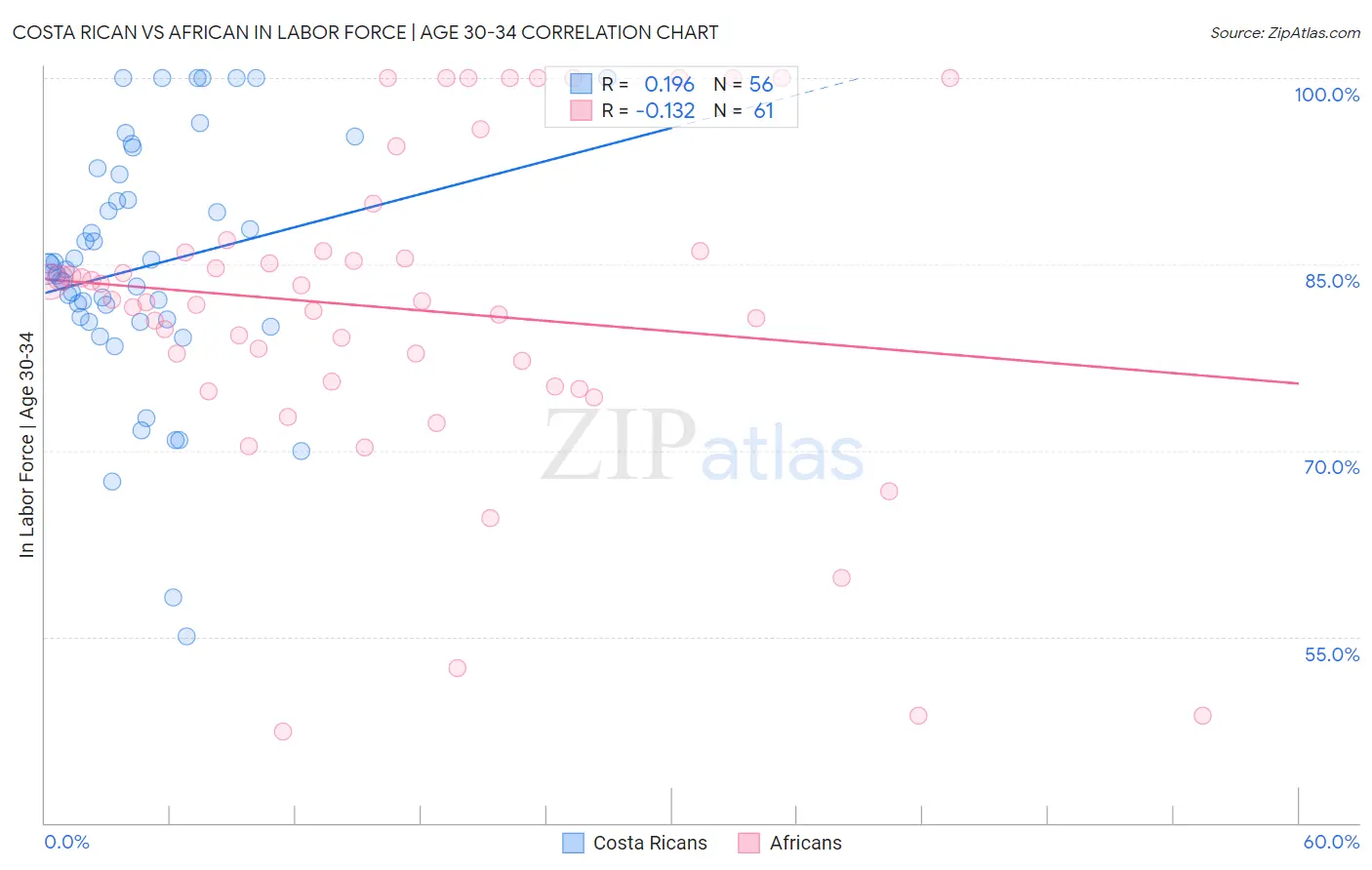 Costa Rican vs African In Labor Force | Age 30-34