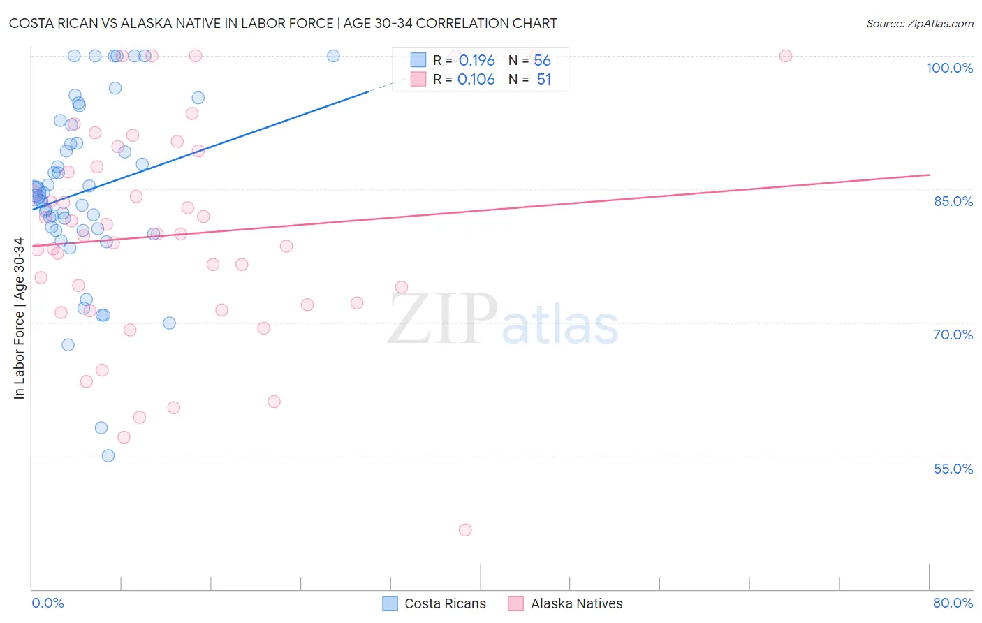 Costa Rican vs Alaska Native In Labor Force | Age 30-34