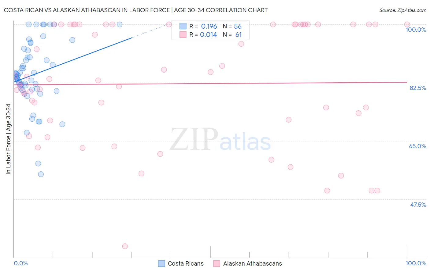 Costa Rican vs Alaskan Athabascan In Labor Force | Age 30-34
