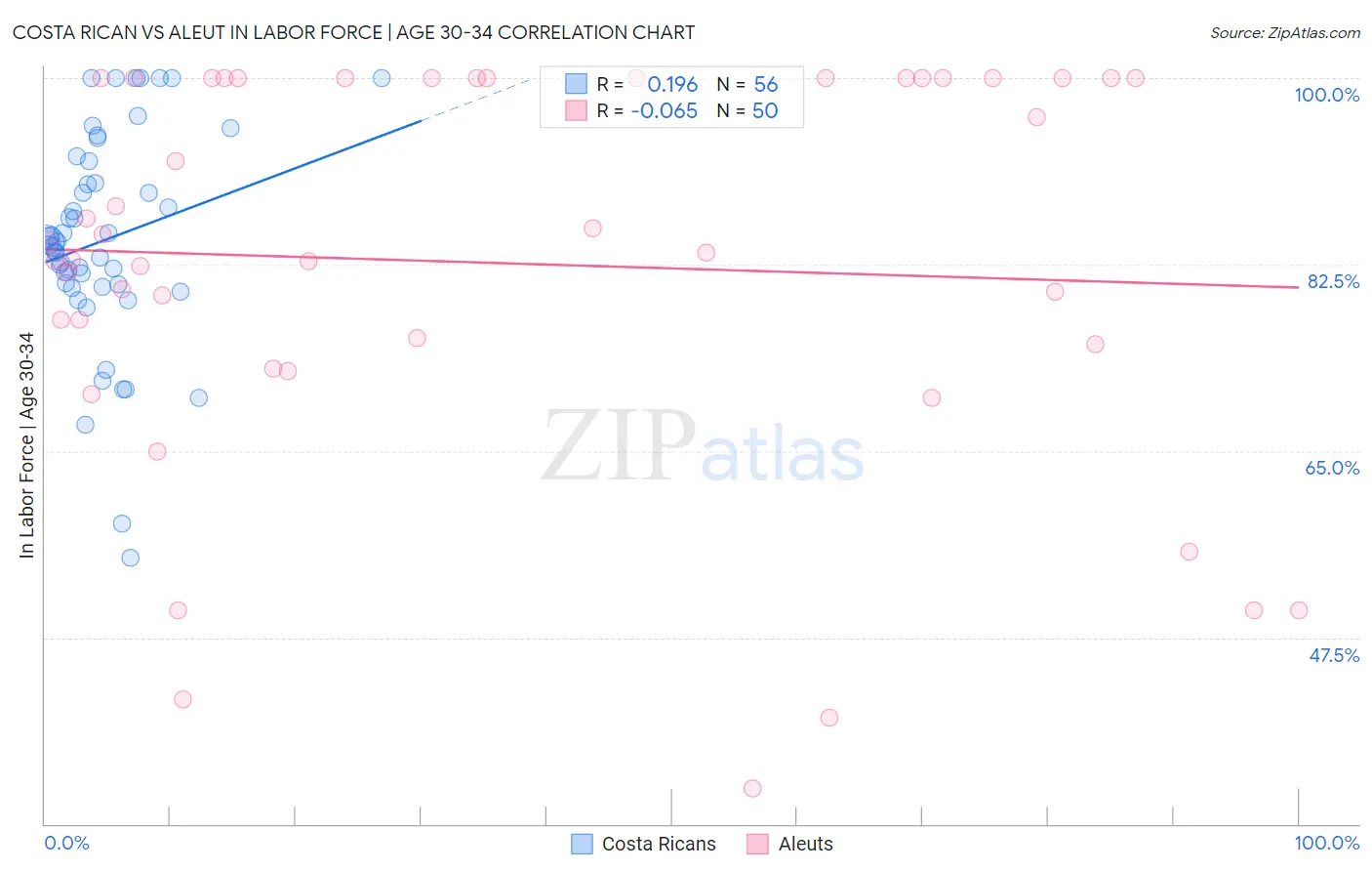Costa Rican vs Aleut In Labor Force | Age 30-34