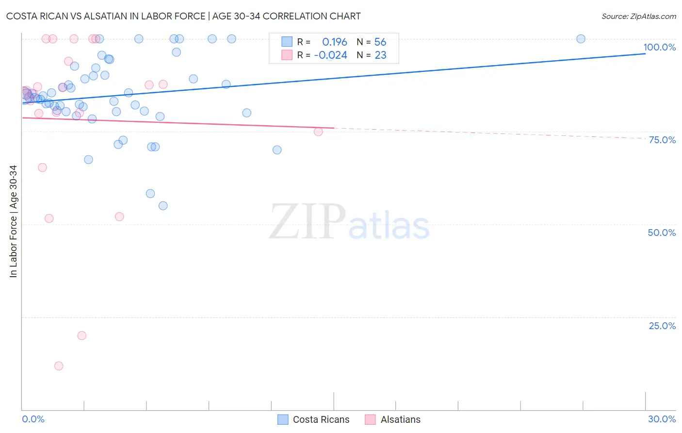 Costa Rican vs Alsatian In Labor Force | Age 30-34