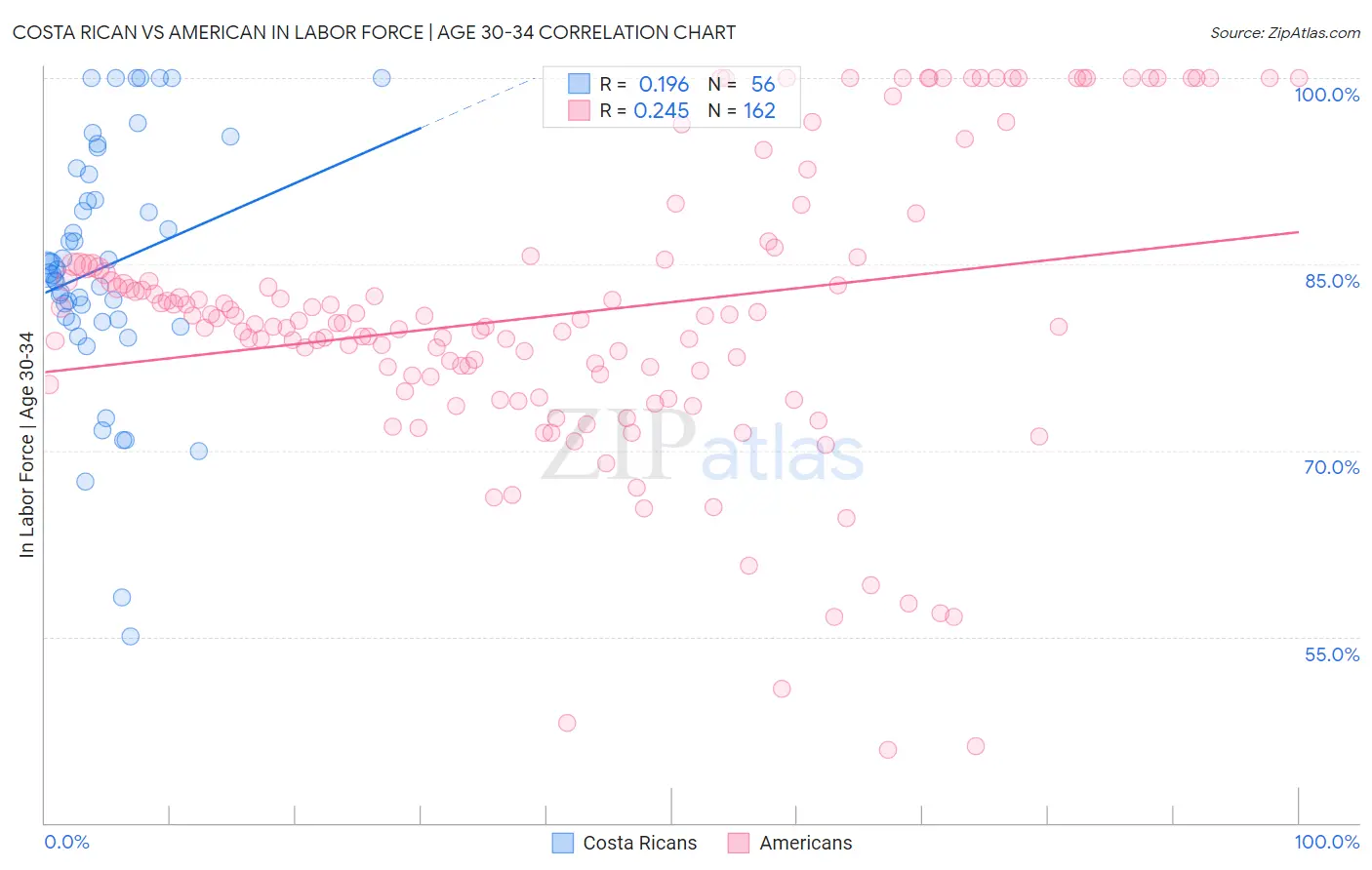 Costa Rican vs American In Labor Force | Age 30-34