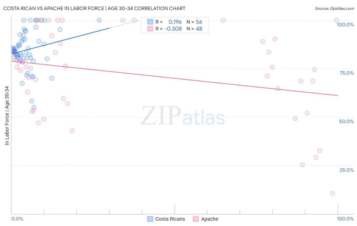 Costa Rican vs Apache In Labor Force | Age 30-34