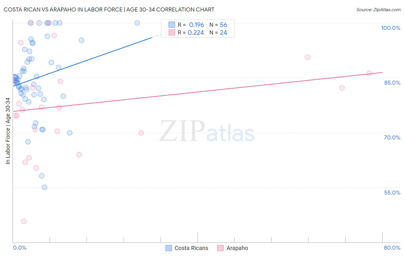 Costa Rican vs Arapaho In Labor Force | Age 30-34