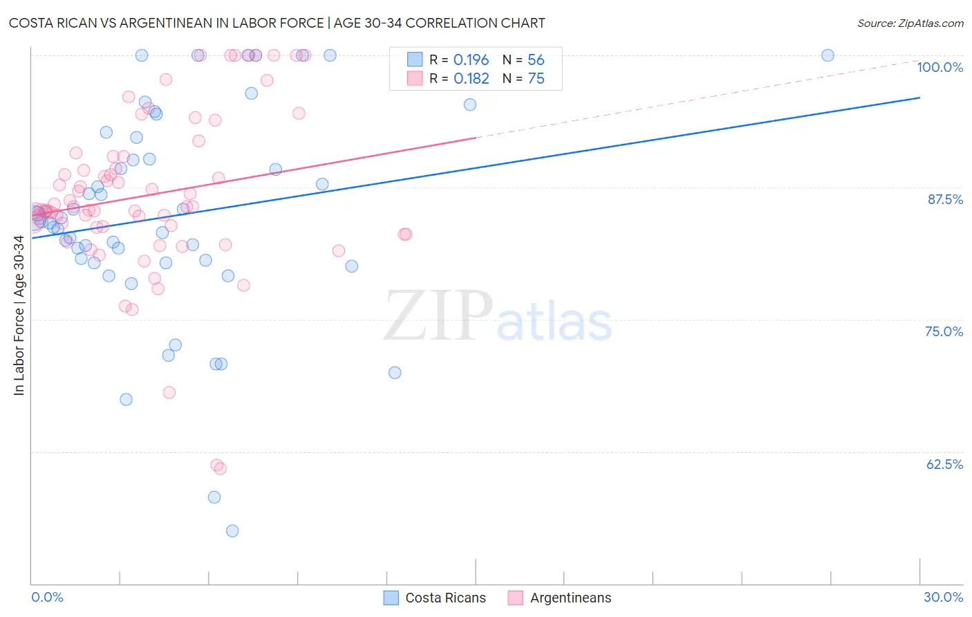 Costa Rican vs Argentinean In Labor Force | Age 30-34