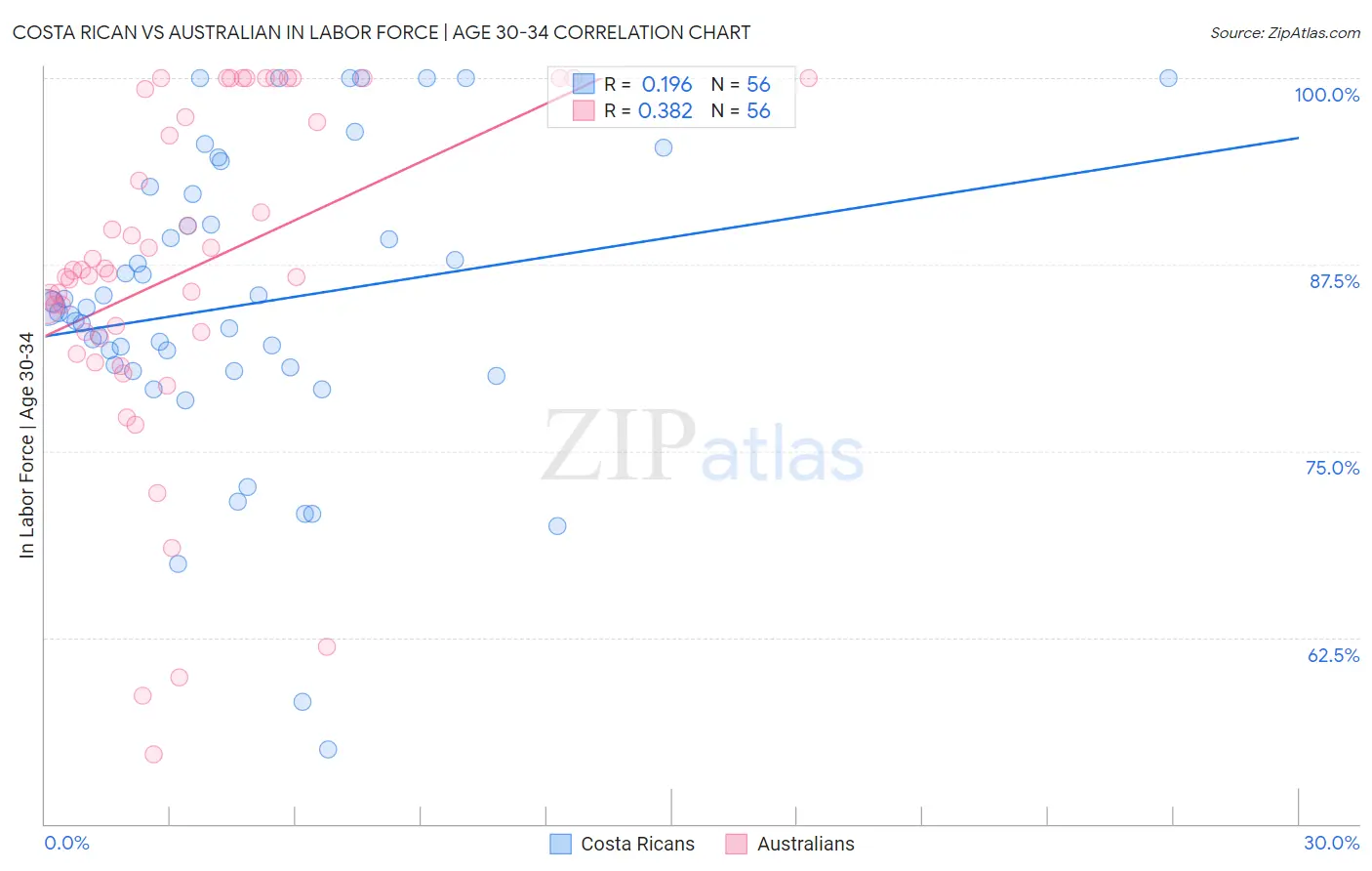 Costa Rican vs Australian In Labor Force | Age 30-34