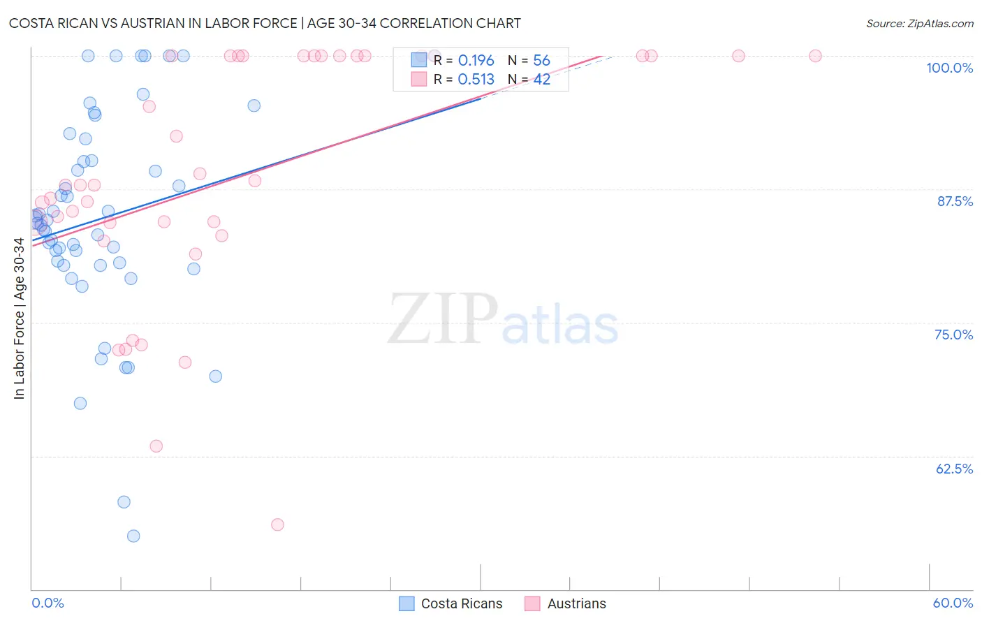 Costa Rican vs Austrian In Labor Force | Age 30-34