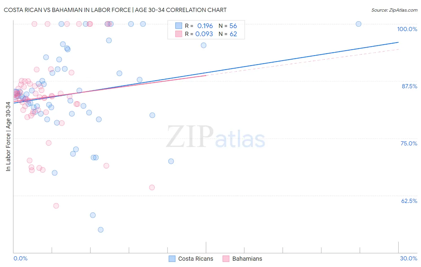 Costa Rican vs Bahamian In Labor Force | Age 30-34