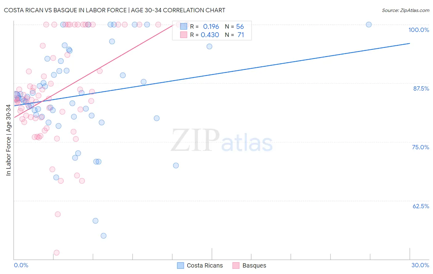 Costa Rican vs Basque In Labor Force | Age 30-34