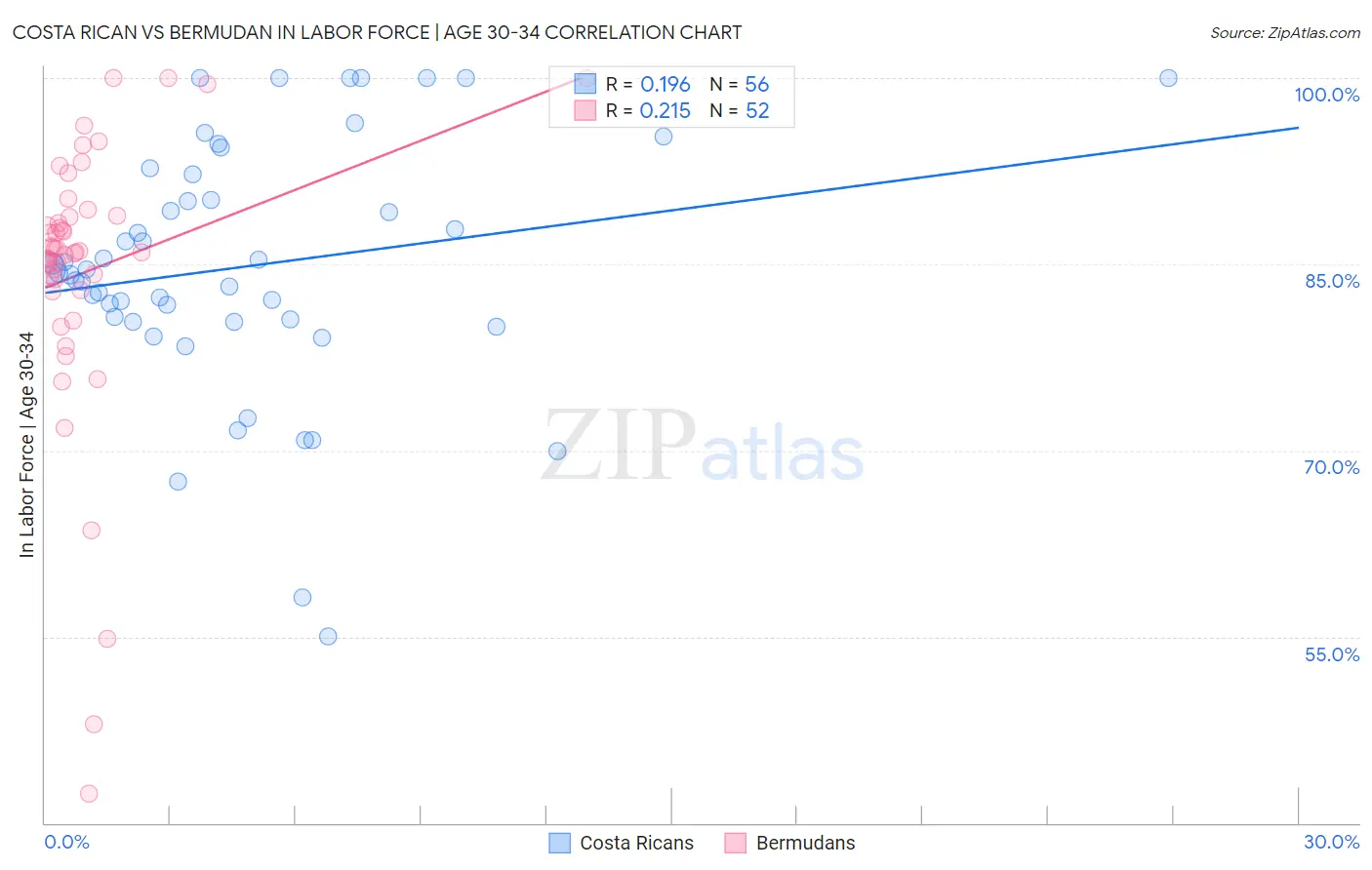 Costa Rican vs Bermudan In Labor Force | Age 30-34