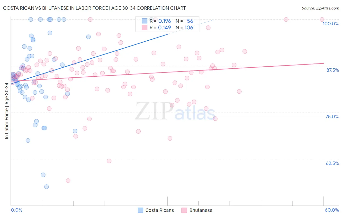 Costa Rican vs Bhutanese In Labor Force | Age 30-34