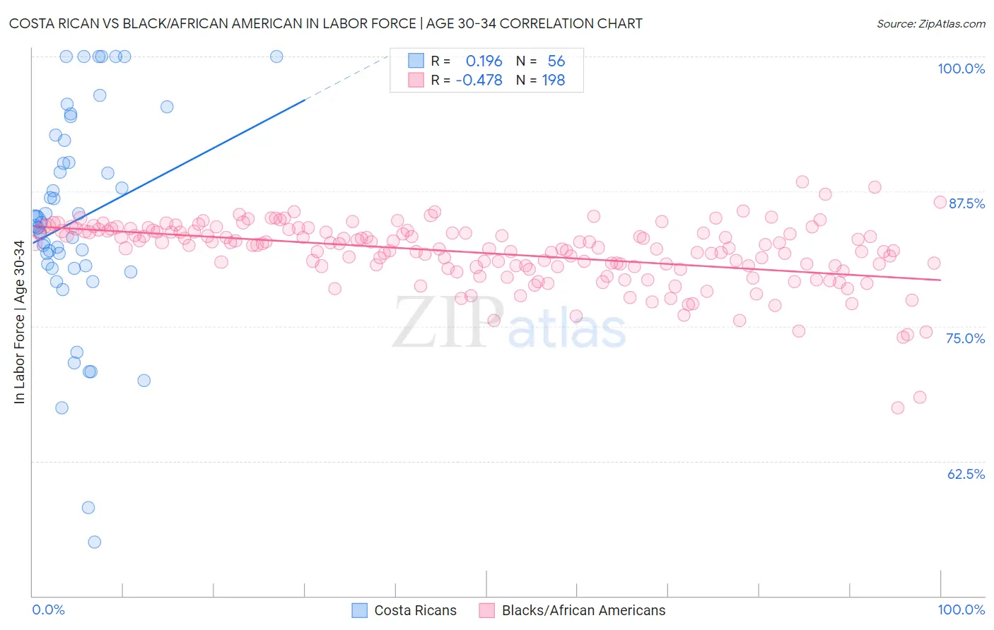 Costa Rican vs Black/African American In Labor Force | Age 30-34