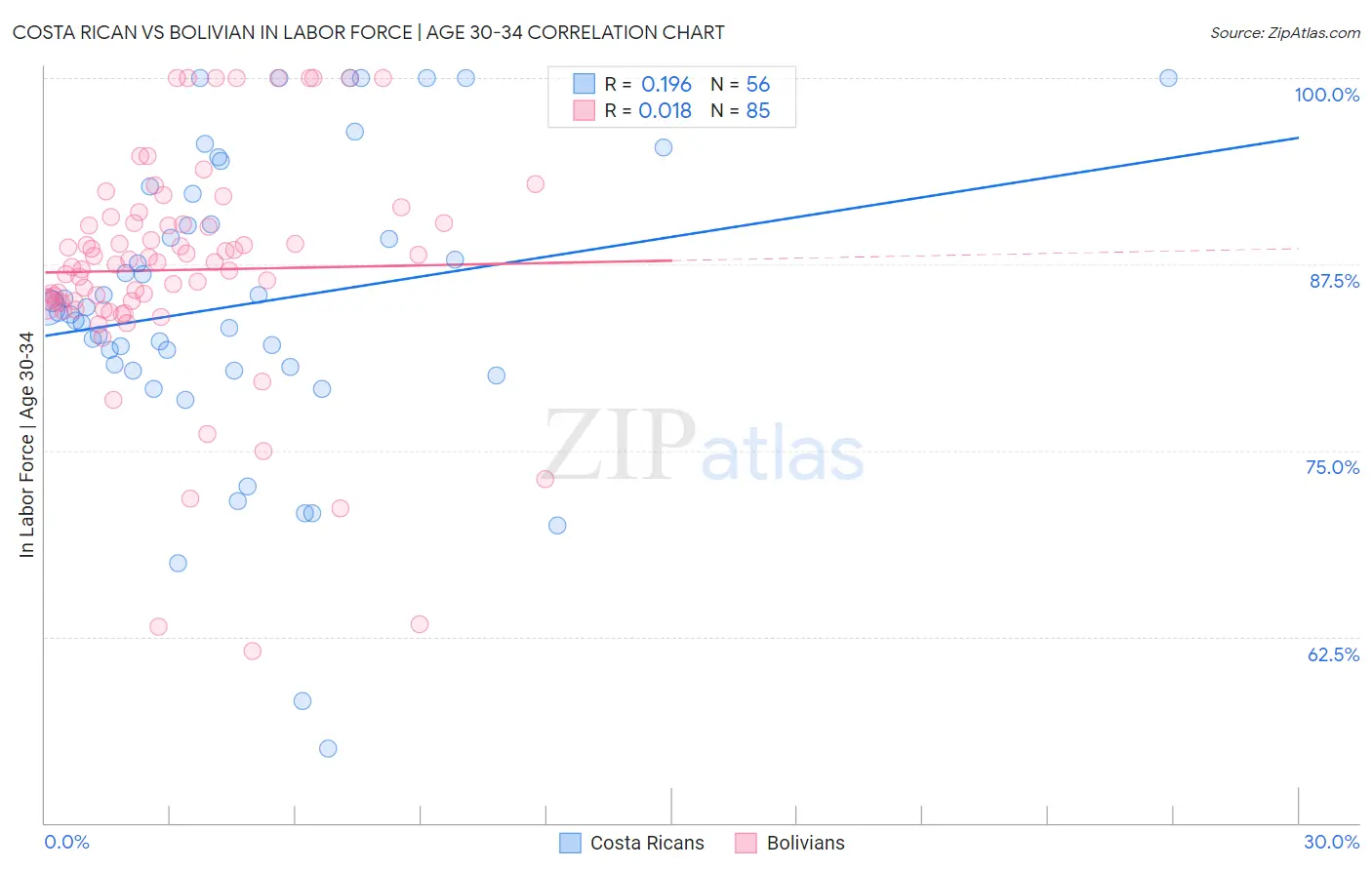 Costa Rican vs Bolivian In Labor Force | Age 30-34