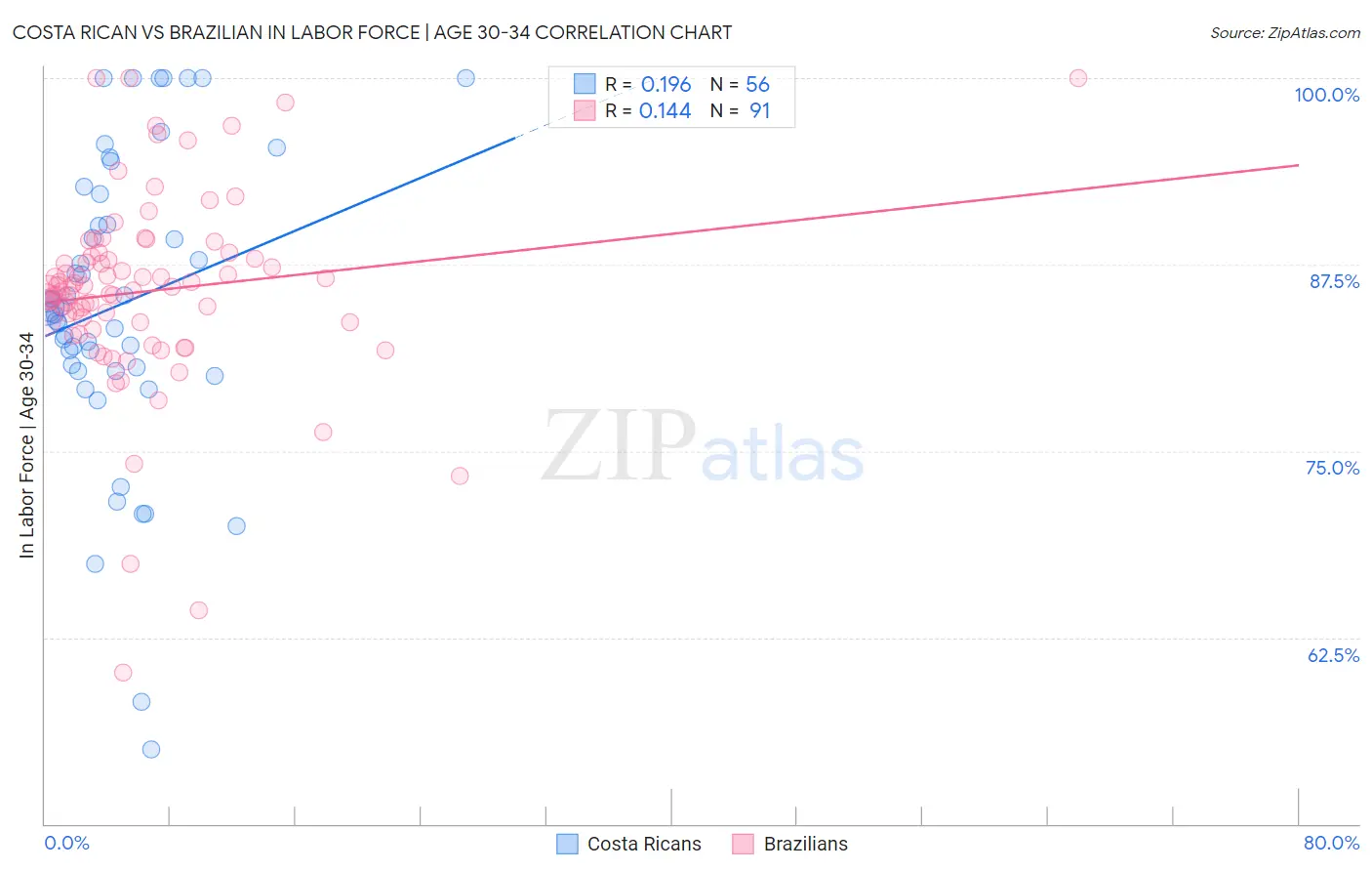 Costa Rican vs Brazilian In Labor Force | Age 30-34