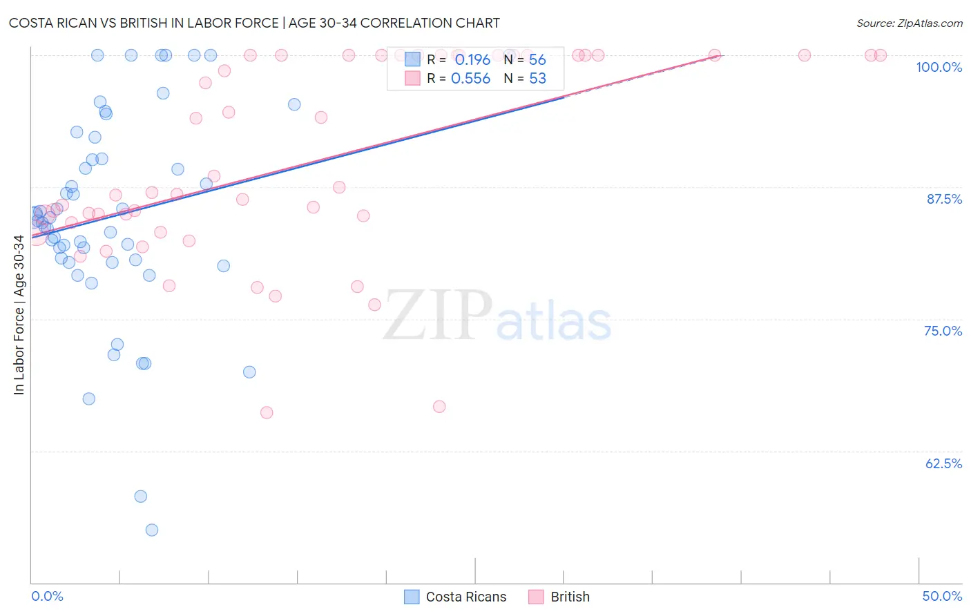Costa Rican vs British In Labor Force | Age 30-34
